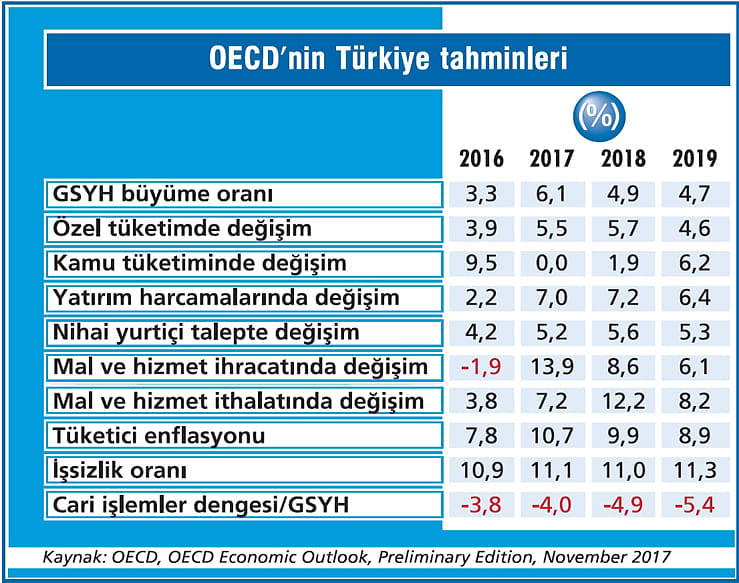 OECD’ye göre bu yıl yüzde 6,1 büyüyeceğiz-2