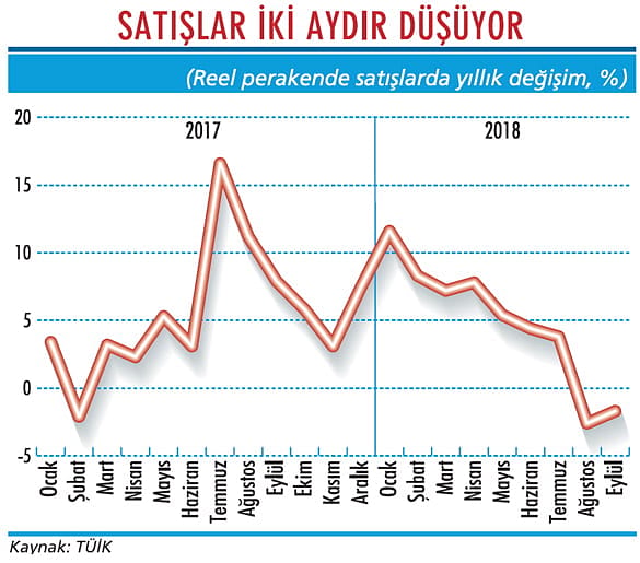 Tüketimde durum çok kötü görünüyor-1