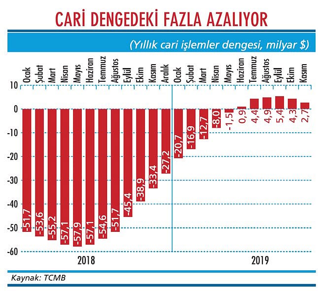 Cari fazlada erime sürüyor-1