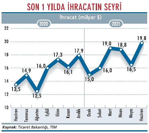 İlk altı ayda ihracat yüzde 40 arttı-1