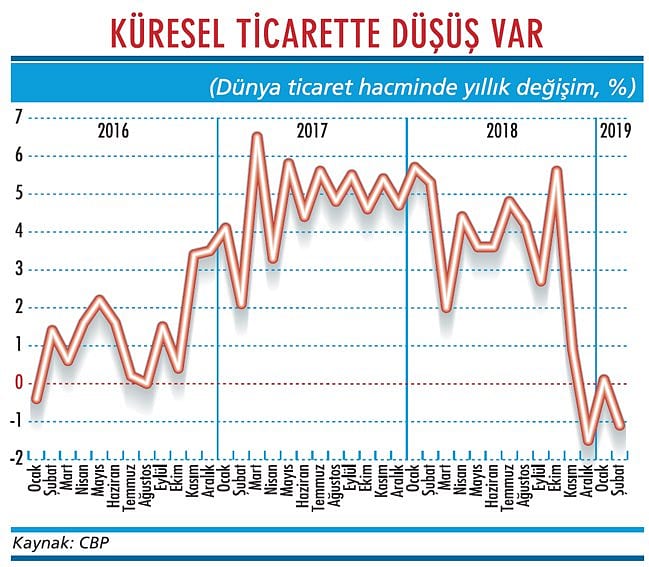 Küresel ticarette işler kötü gidiyor-1