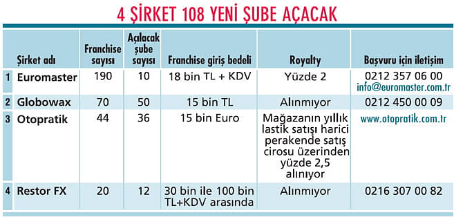 Otomotivin yarattığı yeni girişim fırsatları-0