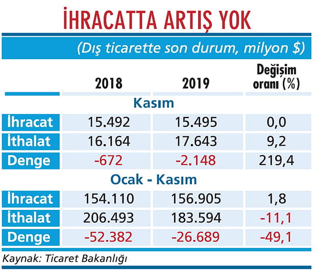 İhracat yerinde saymayı sürdürüyor-1
