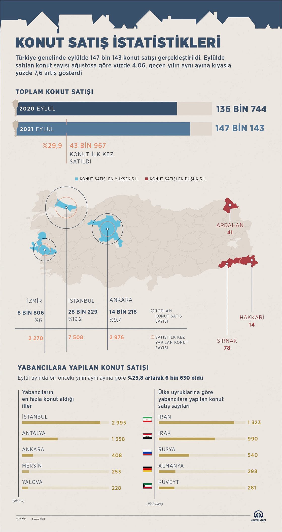 Yabancıya konut satışında tüm zamanların aylık rekoru kırıldı: İşte en çok satış yapılan 5 ülke-0
