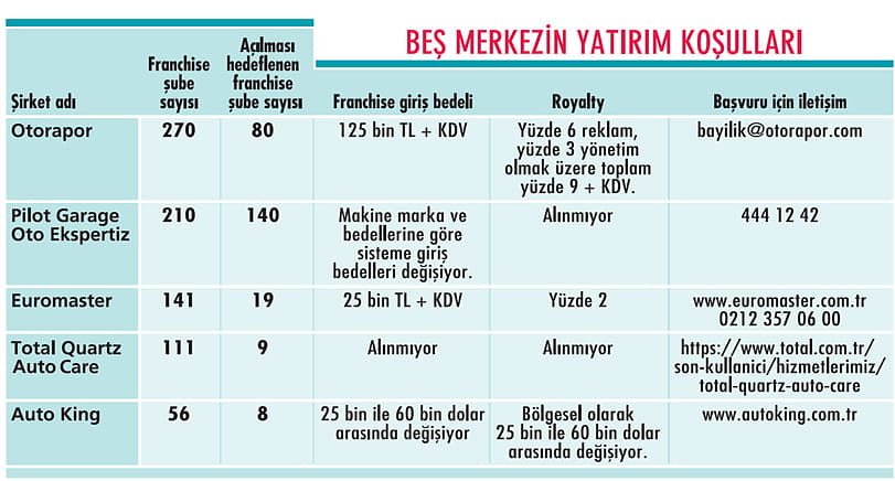 Oto bakımda franchise fırsatı-0