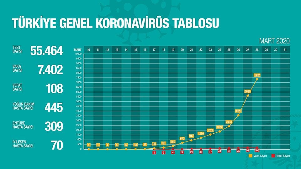 Bakan Fahrettin Koca Koronavirüs'te son durum tablosunu paylaştı-0