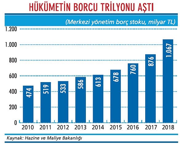 Kamu borcu 2018'de eşik atladı-1
