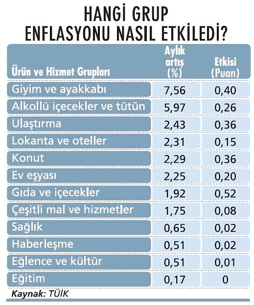 Üretici enflasyonunda 19 yılın rekoru-2