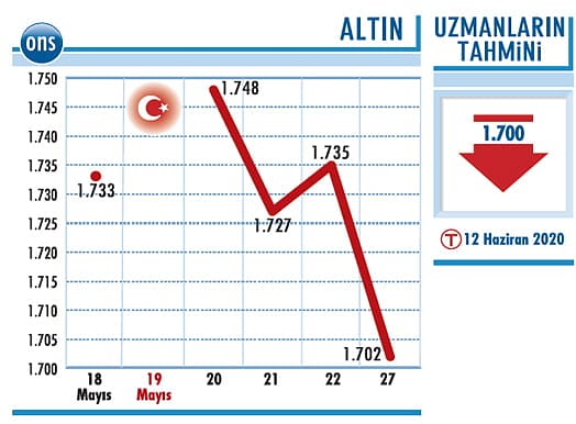 Altının portföylerde tutulması öneriliyor-0