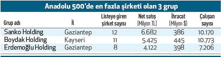Holding yarışında Sanko birinci geldi-0