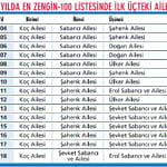 En zengin 100-2