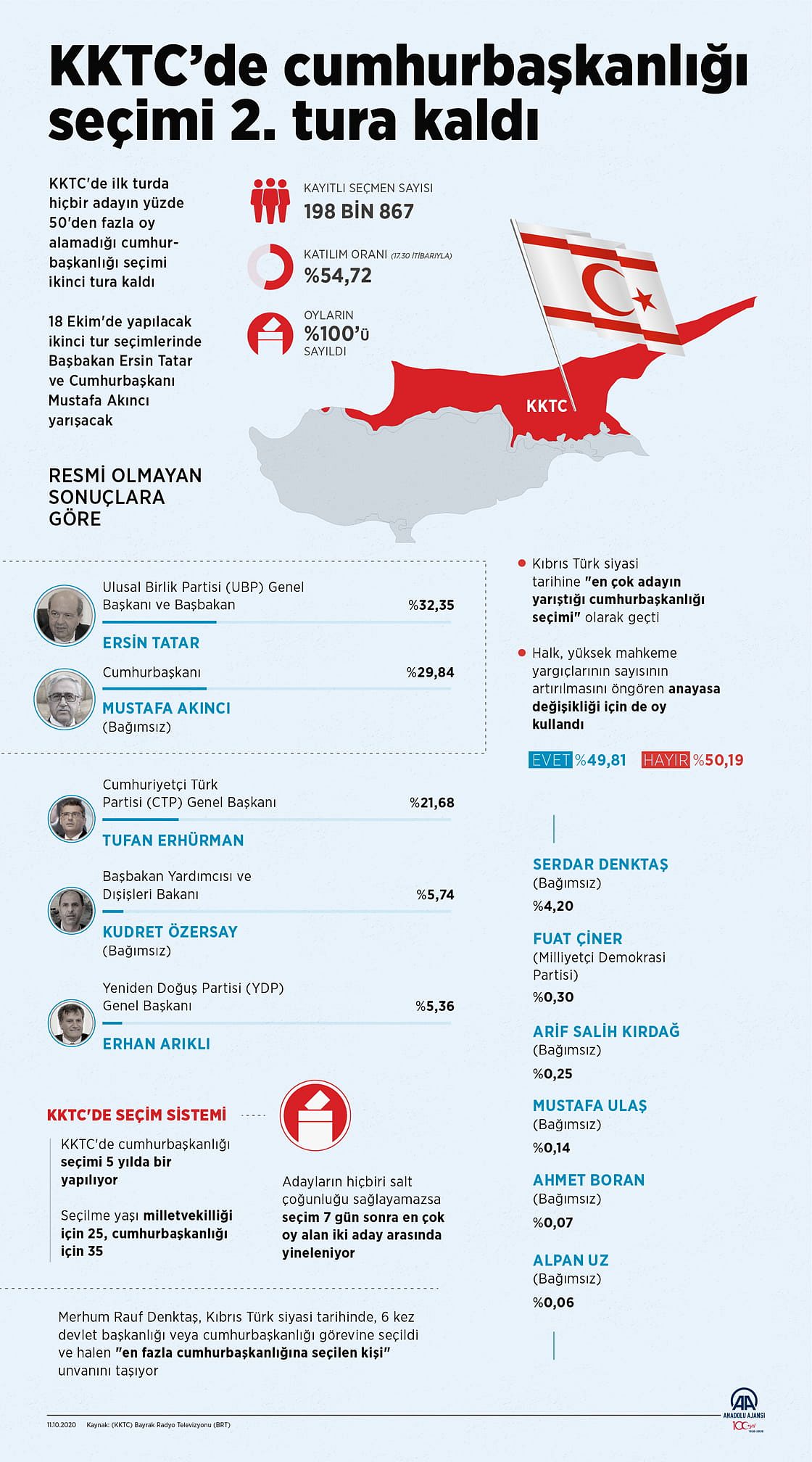 KKTC cumhurbaşkanlığı seçimi ikinci tura kaldı-1