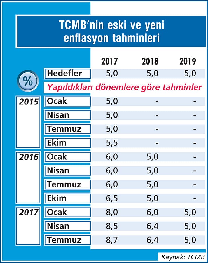 Enflasyonda tek hane kalıcı olur mu?-2