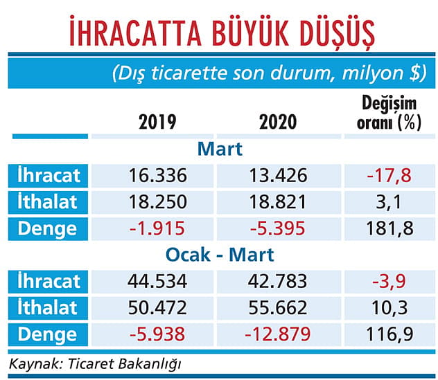 Koronavirüs ilk darbeyi ihracata vurdu-1