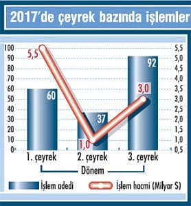Şirket satışları yeniden hızlandı-3