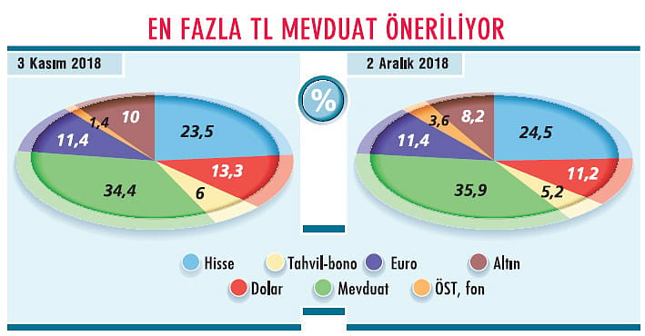 TL mevduat önerisi ağırlığını koruyor-1