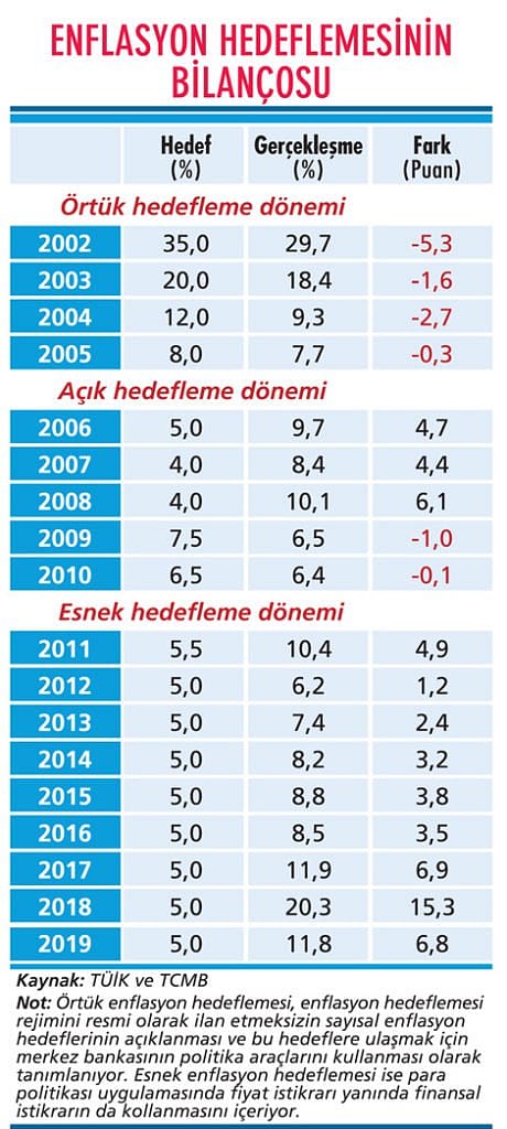2019’da enflasyon geldiği yere döndü-2