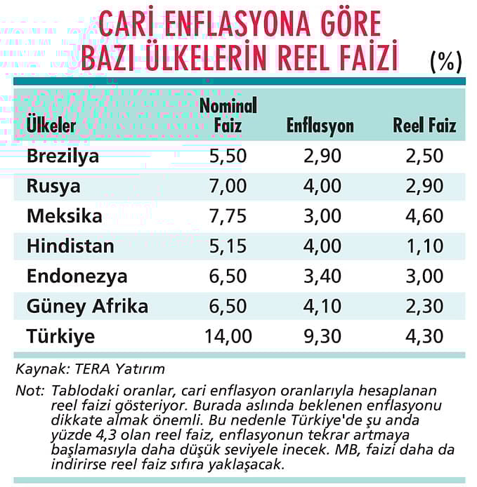 Faizdeki indirimin devamı gelecek mi?-1