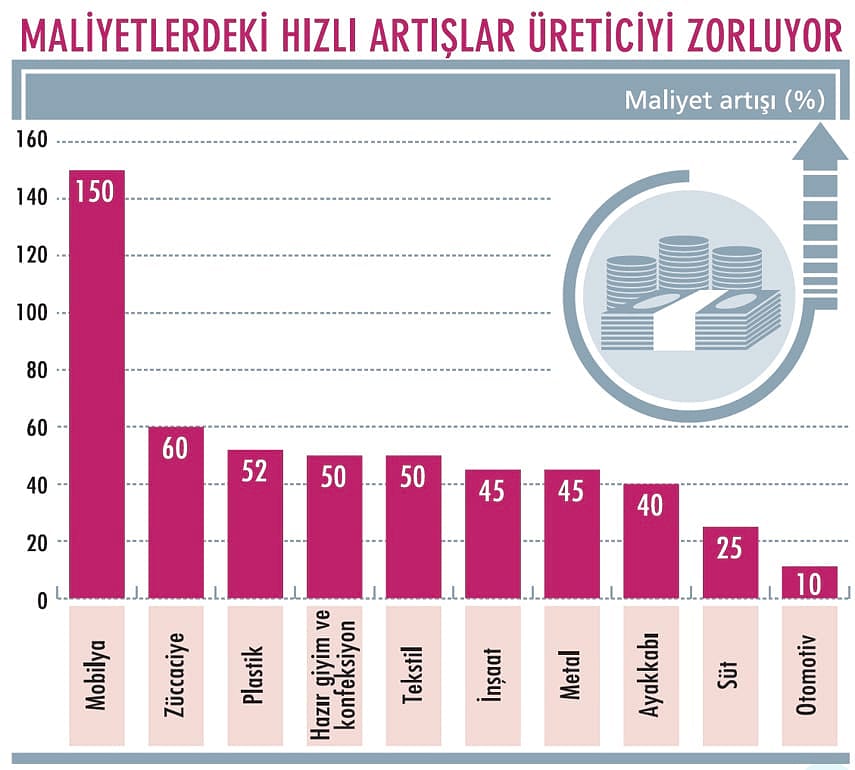 Üretimde maliyet baskısı yükseliyor-0