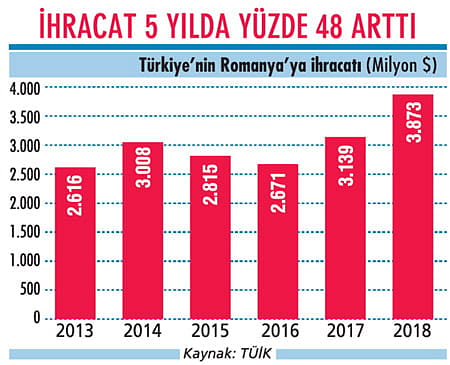 Romanya Türklerin ihracat üssü oldu-1