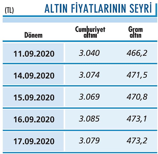 Onsta aşağı yönlü seyir var-0