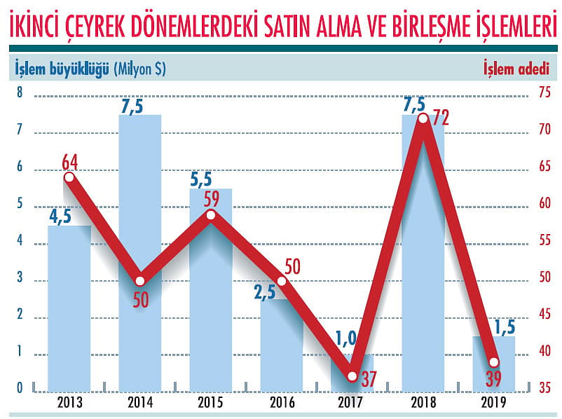 Satın alma ve birleşmede yavaşlama devam ediyor-2