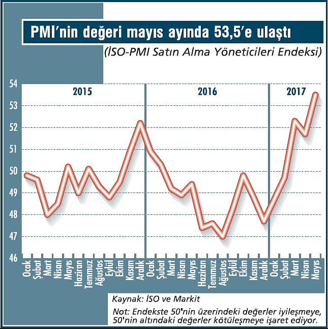 PMI, sanayide toparlanma sinyali veriyor-1