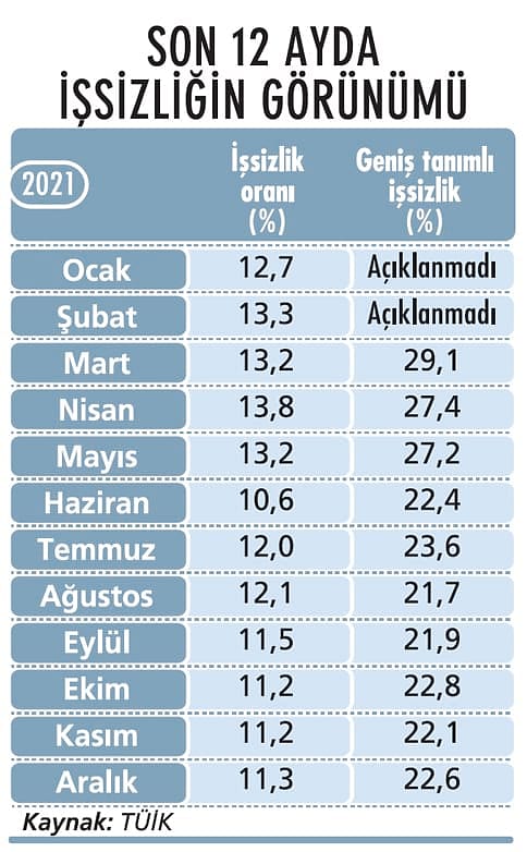 İşsizlik yerinde saymayı sürdürüyor-1