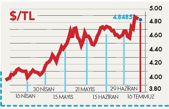 TCMB 24 Temmuz'da faiz artırır mı?-0