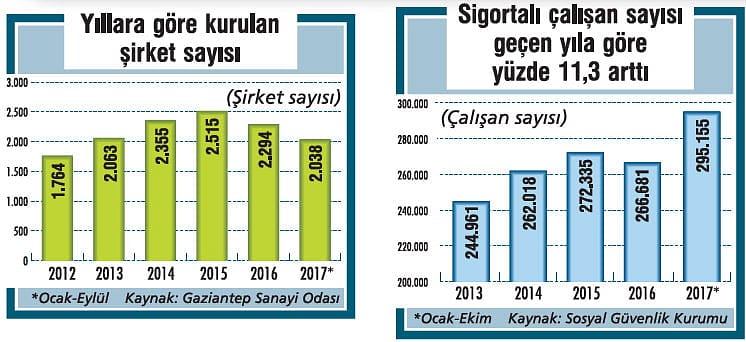Suriye'de yeni dönem Gaziantep'e yarayacak-1