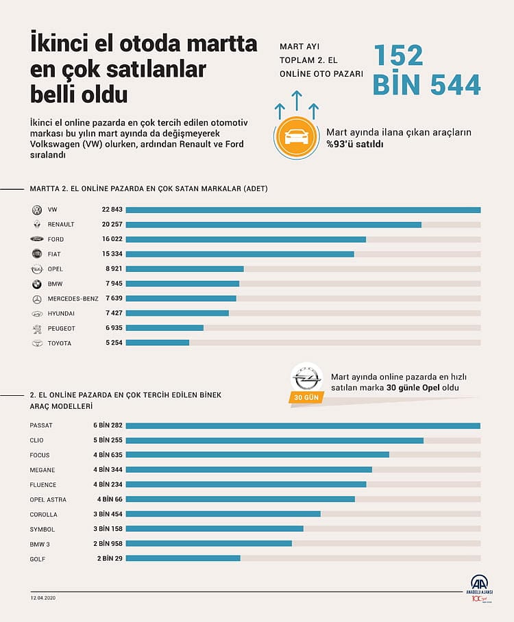 İşte ikinci el otoda martta en çok satılanlar-0