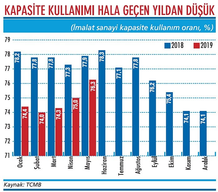 Kapasite kullanımında toparlanma var-1