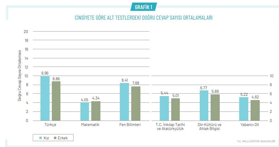 LGS 2021 sonuçları açıklandı: Rakamlarla LGS 2021-3