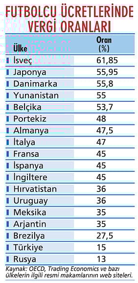Futbolcu ücretlerinde vergi kesintisi oranı ne olmalı?-1