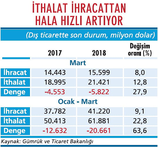 Dış açıkta yükseliş sürüyor-1
