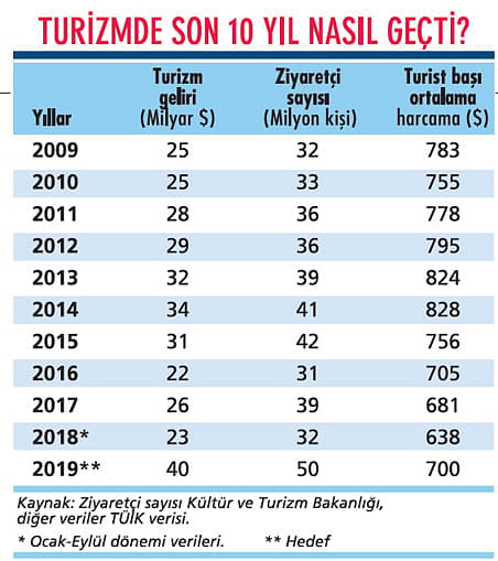 2019 yılı turizmde yükseliş yılı olacak-0