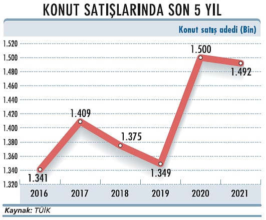 İpotekli satışlar aralıkta patladı-1