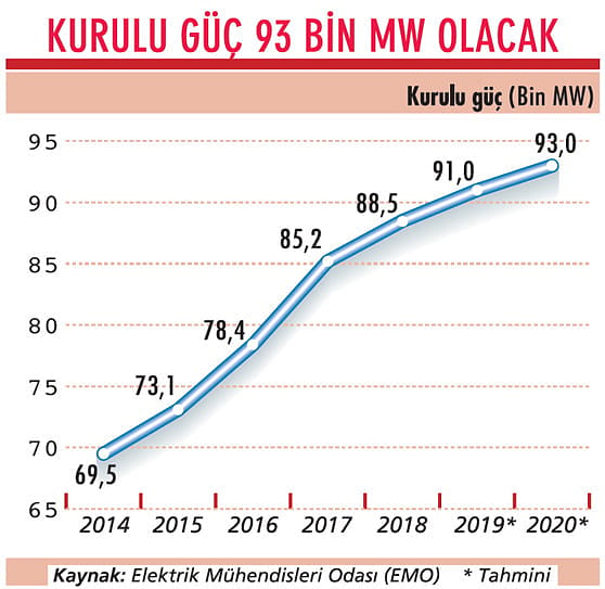 Yeni yatırımın çoğu ‘yenilenebilir’ olacak-0