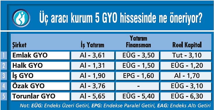 GYO ve çimentoda potansiyel var mı?-0