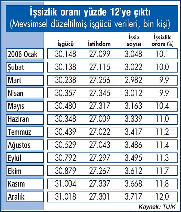 İşsizlikteki artış duracak gibi değil-1