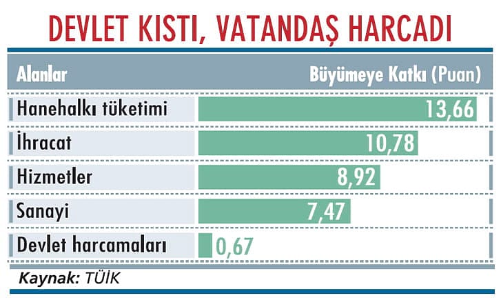 21 yılın en büyük büyümesi-2