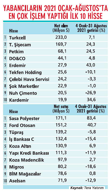 Faiz indirimi yabancı güvenini sarstı-2