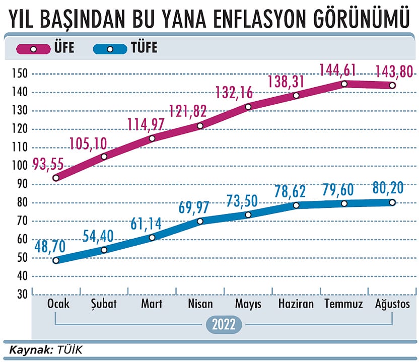 Enflasyonda artış eğilimi sürüyor-1