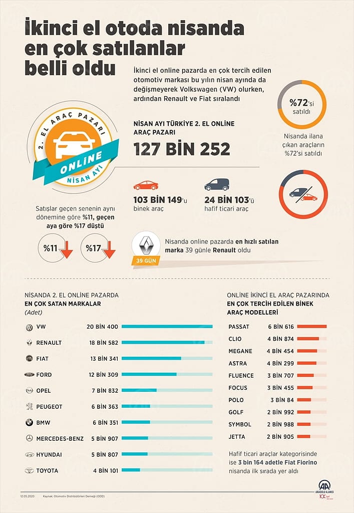 İkinci el otoda nisanda en çok satılanlar belli oldu-0