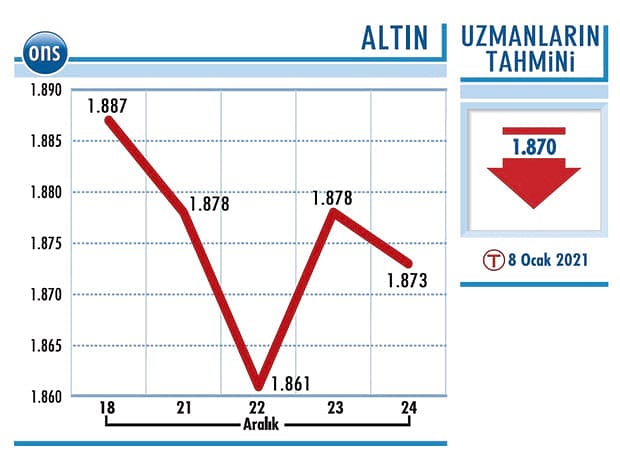 Ons altında 1.850 kırılırsa kayıplar sertleşir-1