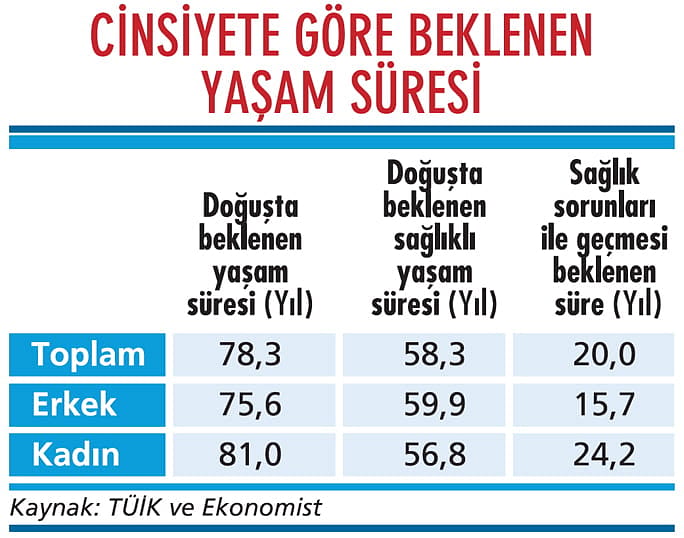 Erkekler daha az ama daha sağlıklı yaşıyor-1