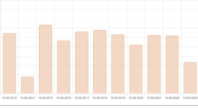 'Kritik seviyede': İstanbul barajlarında doluluk oranı ne kadar? (15 Ağustos 2023)